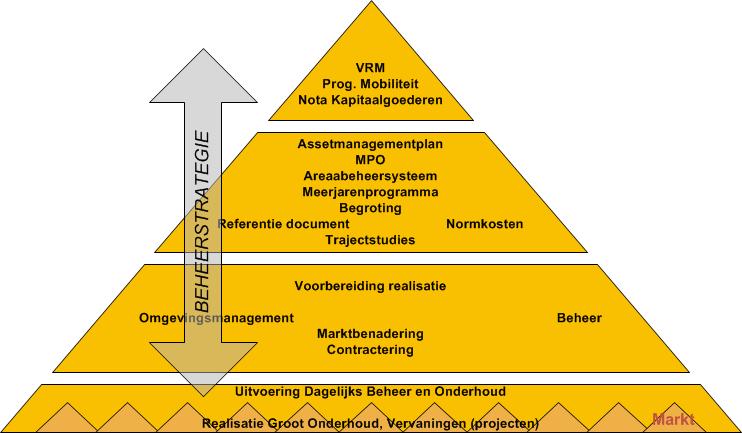 6 Uitvoeringsstrategie van beheer en onderhoud De beheerstrategie is de uitlijning in de keten van de organisatiewaarden of prestaties van de infrastructuur van Provincie Zuid-Holland tot en met