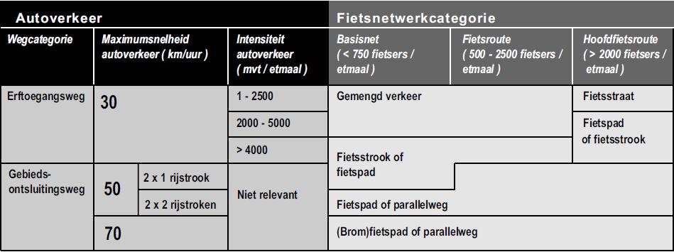 Vrijliggend fiets-/bromfietspad Eenrichtingenfietspad Tweerichtingenfietspad Spitsuurintensiteit Breedte Spitsuurintensiteit Breedte 0-150 75-375 >375 2,00m* 3,00m 4,00m 0-50 50-150 >100 2,50m 3,00m