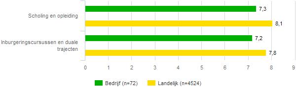 3 Onderzoek onder cliënten 31 Oordeel van cliënten over ROC Friese Poort Bedrijfsopleidingen Onderstaand is het totale rapportcijfer dat de cliënten uw bedrijf hebben gegeven op verschillende