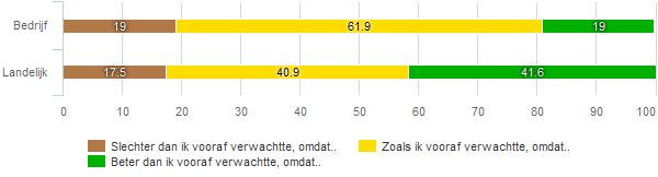 In deze paragraaf worden de verwachtingen voorafgaand aan het traject in kaart gebracht en gebruikt