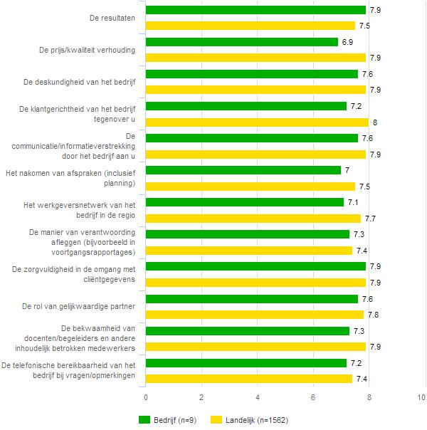 fig 49 De onderstaande vragen gaan over alle diensten die u bij ROC Friese Poort Bedrijfsopleidingen heeft ingekocht Welk rapportcijfer* geeft u aan onderstaande zaken?