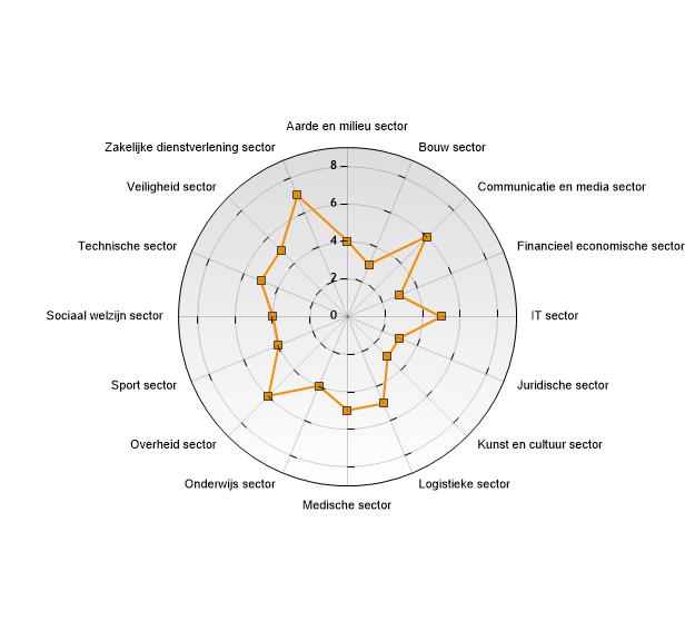 Bijlage 1: Beroepssectoren Radar Beroepssectoren Score Beroepssectoren Score Aarde en milieu sector 4 Bouw sector 3 IT sector 5 Logistieke sector 5 Medische sector 5 Onderwijs sector 4 Sociaal