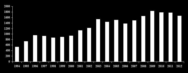 pneumoniae : evolutie van het aantal gevallen geïsoleerd uit hemoculturen in België en het aantal verkochte vaccins (1994-2012)