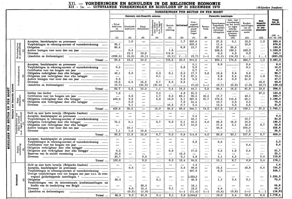 II SCHU LDEN PER SECTOR EN PER SOORT Nationale niet financiële sectoren Privé bedrijven en particulieren Overheidsbedrijven Staat ( Schatkist) : ( 1) (2) (8) Overheidssector niet elders verme