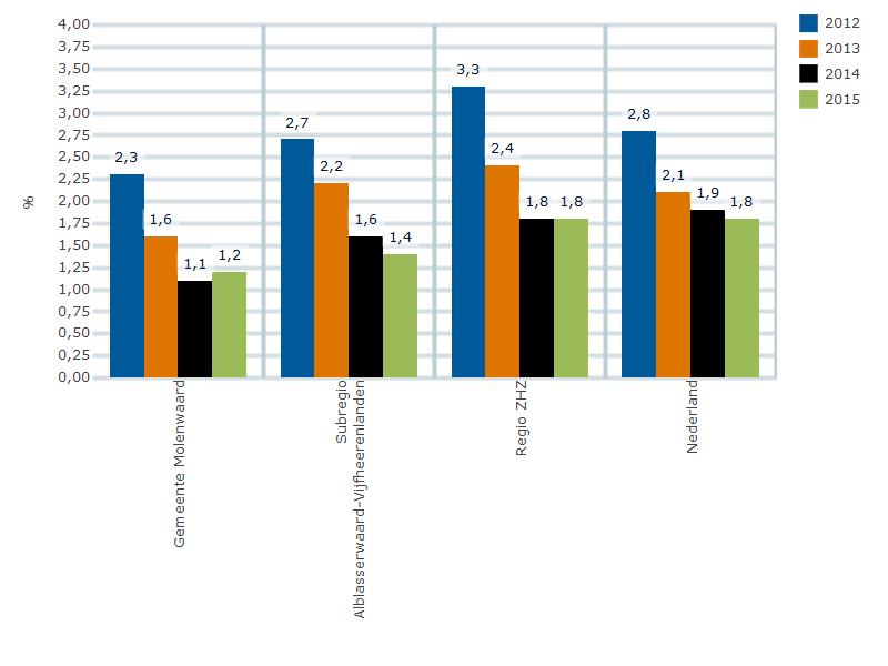 Grafiek 4: Het percentage voortijdig schoolverlaters onder leerlingen woonachtig in Molenwaard, vergeleken met het percentage in de subregio, regio Zuid-Holland Zuid en Nederland, over de schooljaren