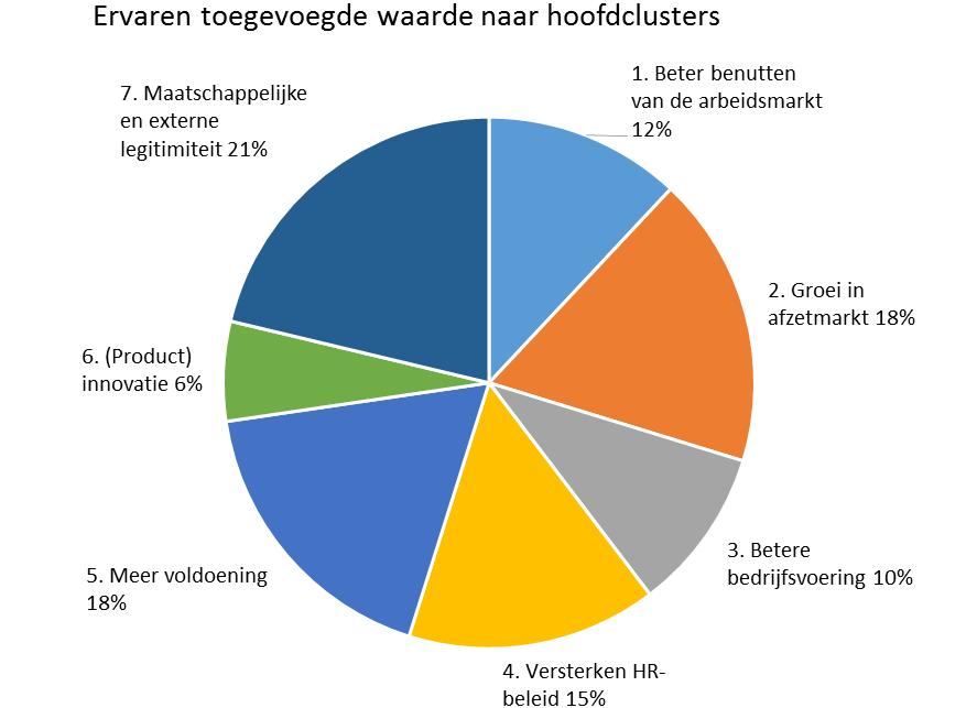 De groep werkgevers die geen waarde heeft bereikt, wijkt qua sector, qua aangenomen doelgroep(en) niet af van de groep die wel waarde heeft ervaren. Figuur 5.