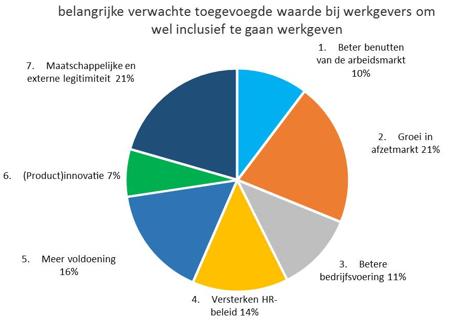 Er is geen discrepantie tussen wat werkgevers die nog niet inclusief werkgeven zouden willen zien aan waarde(n) en wat werkgevers die al wel inclusief werkgeven daadwerkelijk zien aan waarde(n).