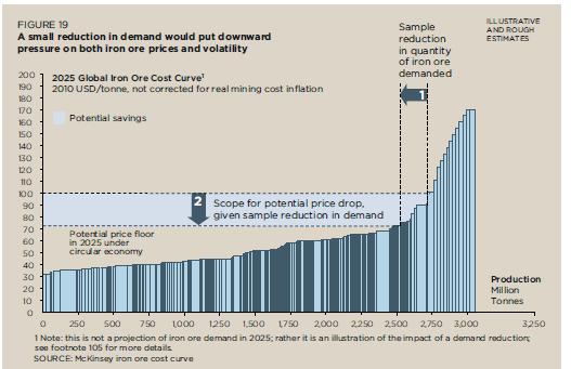 Recycling is van groot belang om macro-economische stabiliteit te waarborgen Impact van vraagreductie op prijs en volatiliteit Economische en sociale impact Groeiende vraag grondstoffen zorgt voor