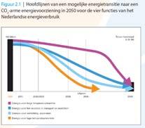 Energieverbruik in Nederland