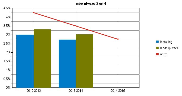 20,00% 32,58% 27,50% - - 22,50% mbo niveau 2 4,67% 10,49% 13,50% 7,97%