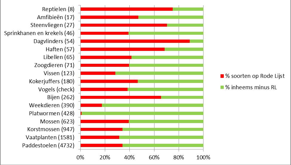 Rode Lijsten Nederland (d.d. 2014) tussen haakjes totaal