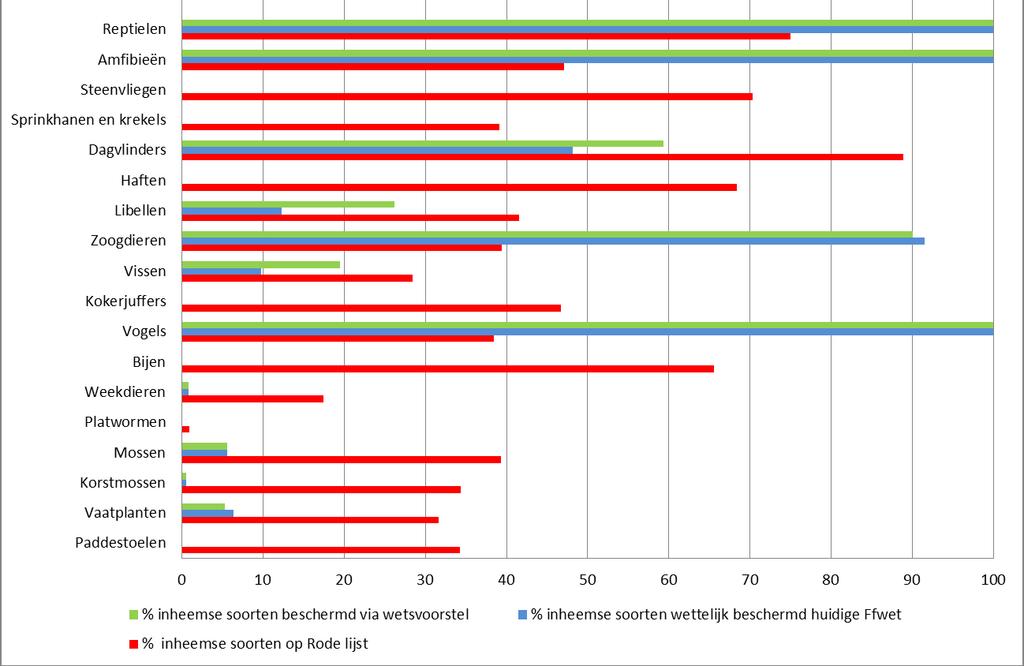 % inheemse soorten vs