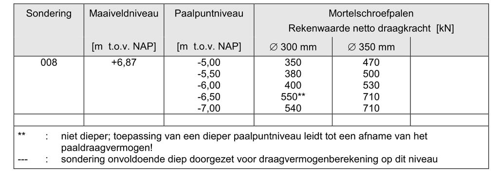 Maximaal optredende paalreactie: F Rd = 194 kn De trekbelasting van 3 kn zal geen probleem zijn om opgenomen te worden.