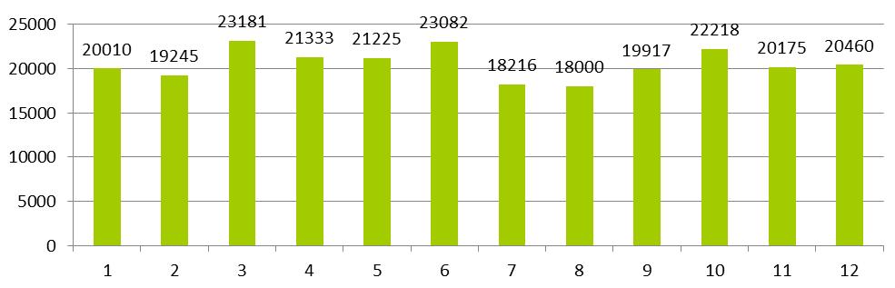 4 AANTAL ZORGACTIVITEITEN Op basis van het aantal aangemelde zorgprestaties voor het verkrijgen van een subsidie werden in 2015 in totaal 48.611 zorgactiviteiten gepresteerd.