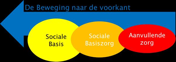 Utrechtse model Spoor 1: Sociale basis: