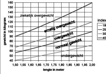 Figuur 1. De Body Mass Index (BMI) De risico s van ernstig overgewicht BMI 40 BMI 30 BMI 25 BMI 18 Overgewicht hoeft niet altijd klachten te geven.