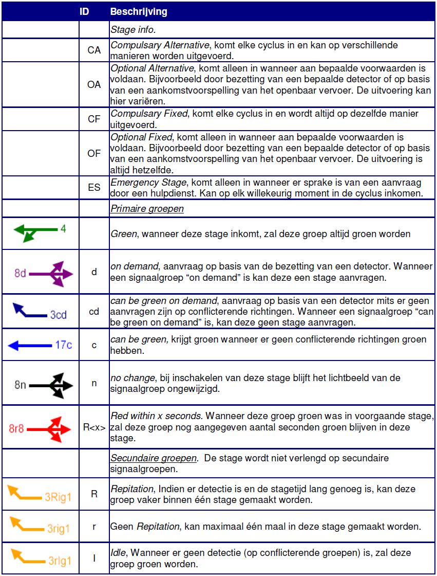 Bijlage B Schematische weergave van de stages