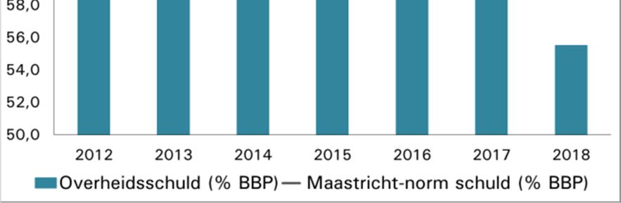 Voor het feitelijk begrotingssaldo neemt de afstand tot de grenswaarde van 3% BBP uit het SGP verder toe.