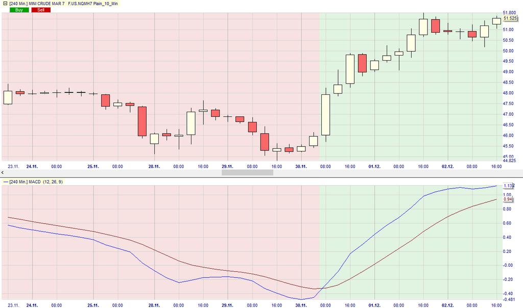 indicator Doorgaans 4 periodes