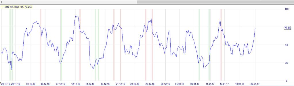 3. De RSI indicator Interpretatie Hoge RSI waarde = sterk stijgende koersen = overgekocht Lage RSI waarde = sterk dalende koersen = oververkocht Standaard drempelwaarde: Stel: Up = 30