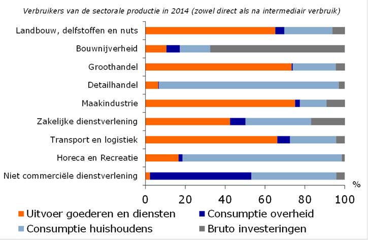 Nederlandse economie Welke sectoren hebben
