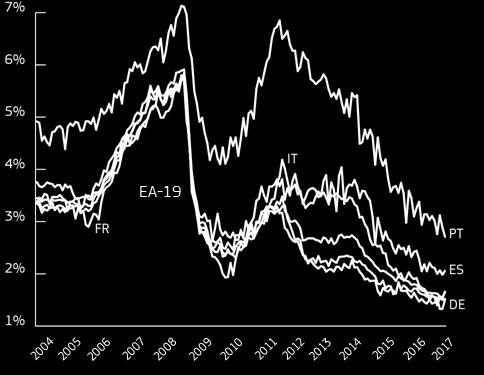 nationaliteit. Daarenboven werden de variaties in kredietvolume zelfs nog groter tot 2013; pas daarna is het beginnen te convergeren.