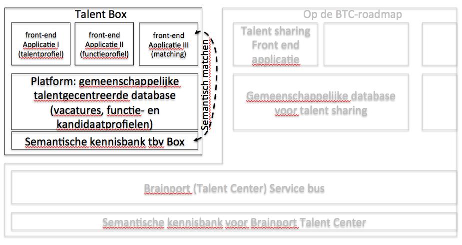 5.3 Component 3 Platform Zoals eerder beschreven voorziet Brainport Development dat de talentbox in de toekomst uitgebreid gaat worden.