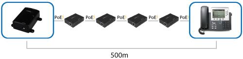 Nog meer afstand nodig? Als 100 m extra nog niet genoeg is, biedt deze PoE extender verbinding via daisy chain.