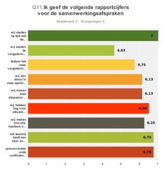 Werkwijze Samenwerking sleutel tot succes Werken aan samenwerking Mensen bepalender