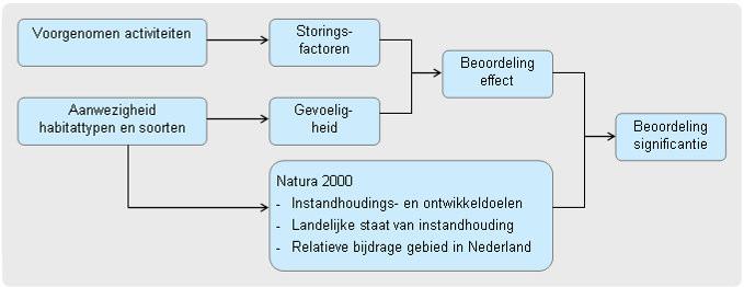 DHV B.V. Bepaalde beplantingen vallen niet onder de Boswet, zoals Populier, Wilg, Linde, Paardekastanje, vruchtbomen en erfbeplanting. In het plangebied staat één solitaire Els.