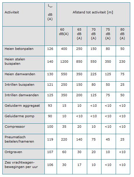 O p e n Figuur 3-5: Afstandstabel bouwgeluid. Bron: Kenniscentrum Infomill. H1318 Meervleermuis De meervleermuis is gevoelig voor geluidverstoring.