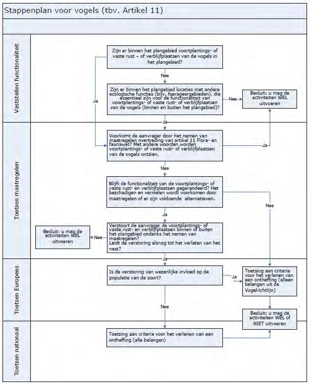 O p e n Figuur 2-3: Stappenplan voor vogels (t.b.v. Artikel 11).