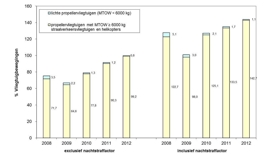 De geluidbelasting rondom de vliegbasis Eindhoven voor het jaar 2012 Appendix A 2008 nsf = 1.70 2009 nsf = 1.51 2010 nsf = 1.61 2011 nsf = 1.48 2012 nsf = 1.44 Figuur A.