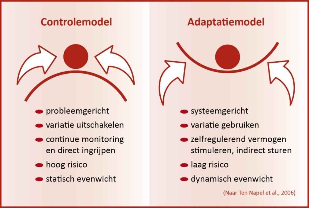 Controle- versus adaptatiemodel De laatste decennia perken ondernemers risico s vooral in door externe middelen in te zetten (bijvoorbeeld extra bemesting, beregening, antibiotica).