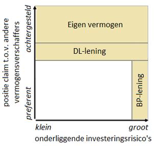 bodemlozeputlening zich zodoende uiterst rechts, zoals weergegeven in figuur 4.