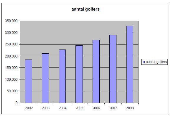 Van de jaarlijkse toestroom van nieuwe golfers zijn 75% zogenaamde "vrije golfers".