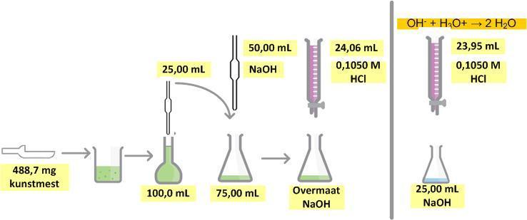 Opave 9.11 Aoniu in kunstest b. NH 4 + (aq) + OH (aq) NH () + H 2 O (l) reactie in erleneyer OH - + H O + 2 H 2 O reactie bij terutitratie en blanco titratie c.