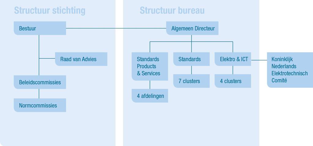 2.4 Organisatiestructuur NEN De organisatiestructuur van NEN is in figuur 1 schematisch weergegeven. Figuur 1 Organisatiestructuur NEN 2.4.1 Bestuur en Raad van Advies Het Bestuur bestaat uit een afspiegeling van het Nederlandse bedrijfsleven.