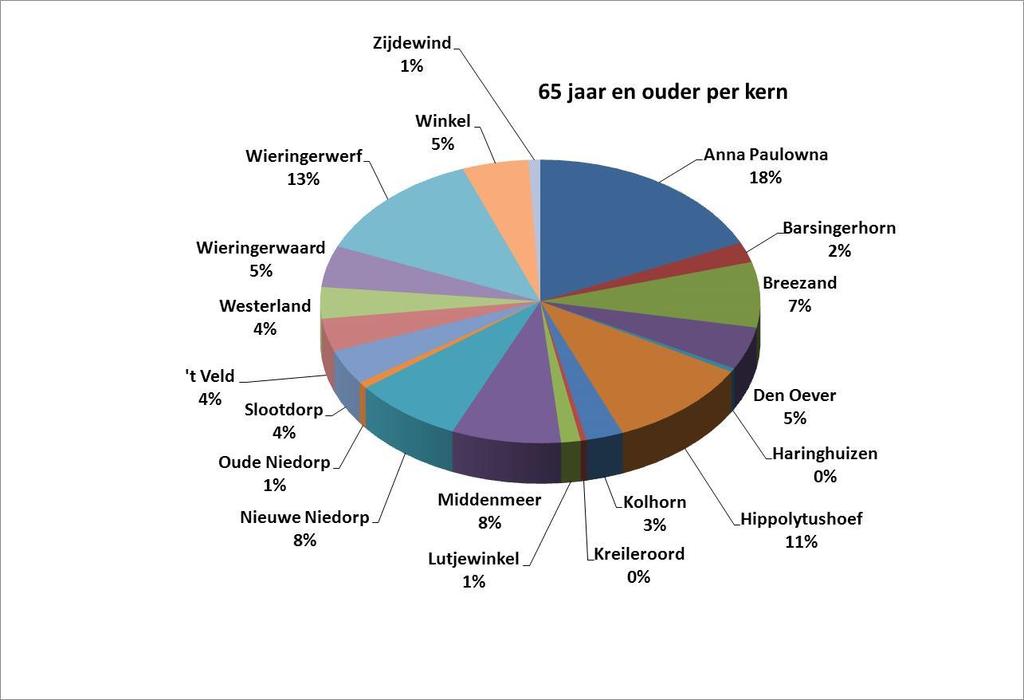 Senioren: 55% in 4 grote kernen Bron: