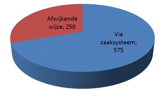 Waar liepen we zoal tegenaan?