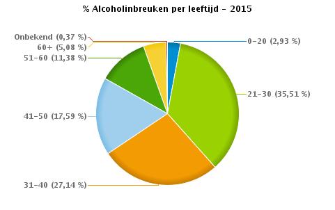 VERKEERSINBREUKEN : PROFILERING Aantal inbreuken alcohol per geslacht en per leeftijdscategorie 2015 Mannelijk Vrouwelijk Onbekend TOTAAL 0-20