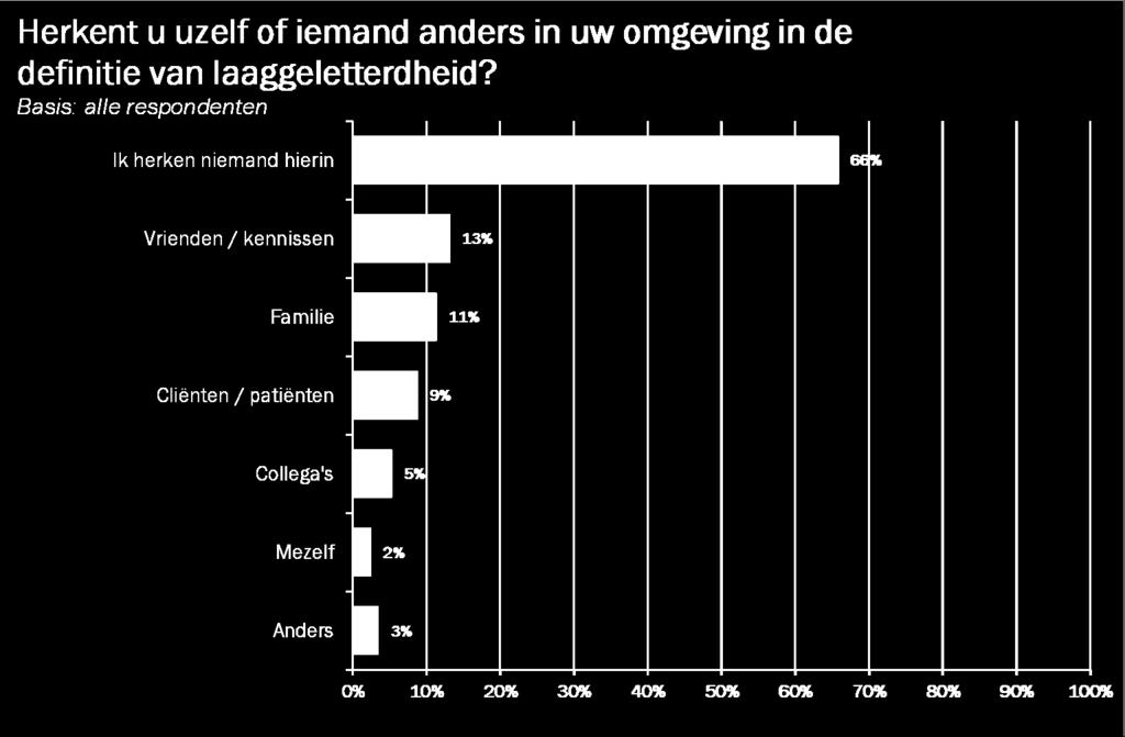 3.2 Laaggeletterdheid in Nederland Eigen omgeving De meeste respondenten herkennen in hun eigen omgeving niemand die voldoet aan de eerder gegeven omschrijving over laaggeletterdheid (66%).