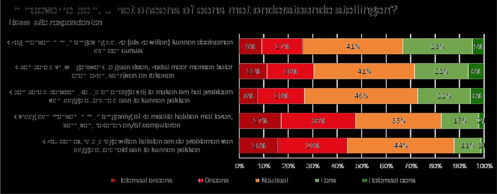 3.5 Gedrag Stellingen Respondenten zijn relatief vaak bereid om mensen in hun omgeving erop te wijzen dat zij kunnen deelnemen aan een cursus (33%), vrijwilligerswerk te