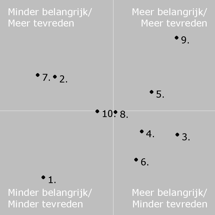 OBS De, Vlieland Belang- en tevredenheidsscores per rubriek Bovenbouw Rubriek Belang Tevredenheid 1. Schoolgebouw 6.9 6.1 2. Omgeving van de school 7.1 7.2 3. Begeleiding 9.6 6.6 4. Sfeer 8.8 6.6 5.