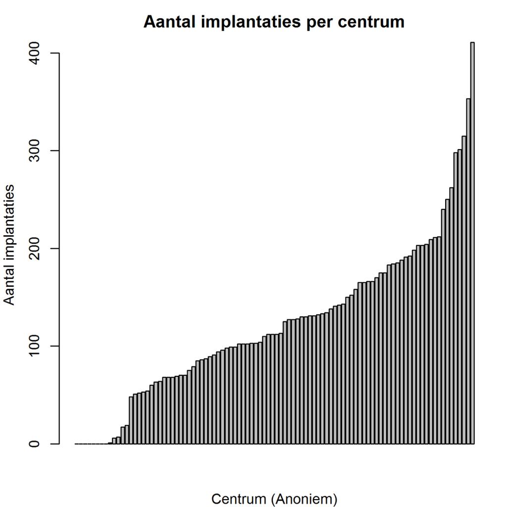 Figuur 2.1: Aantal implantaties per centrum In figuur 2.