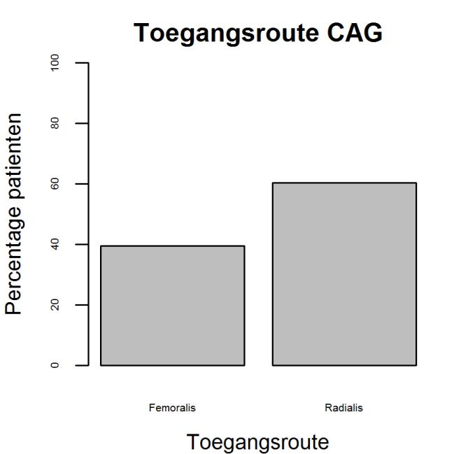 Tabel 5.4: Aantal geregistreerde patiënten 1 e SS 2 e SS 3 e SS 4 e SS Aantal STEMI patiënten 120 123 78 71 CAG/PCI procedures: CAG uitgevoerd Ja 120 100% 123 100% 70 100% 59 86.8% Nee 0 0.0% 0 0.