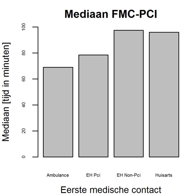 Tabel 5.5: Aantal geregistreerde patiënten 1 e SS 2 e SS 3 e SS 4 e SS Aantal PCI procedures 43 102 63 57 PCI succesvol* Ja 18 100% 45 100% 57 98.3% 39 97.5% Nee 0 0.0% 0 0.0% 1 1.7% 1 2.