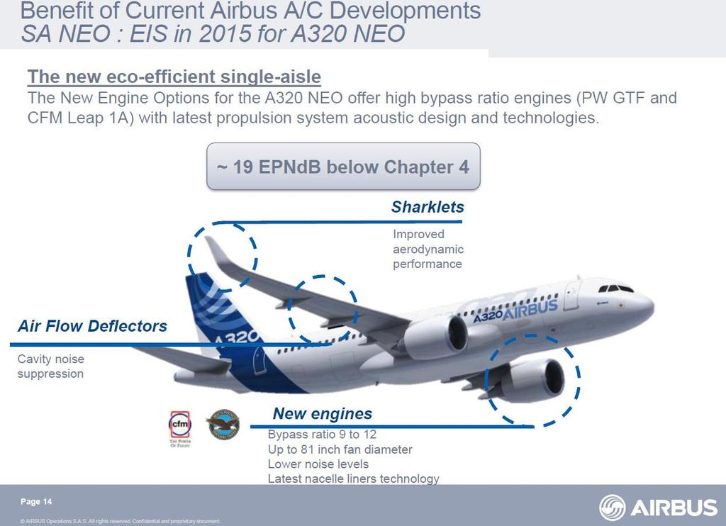 Voorbeeld van technische mogelijkheden: de A320NEO vs de A320CEO Let wel: technische