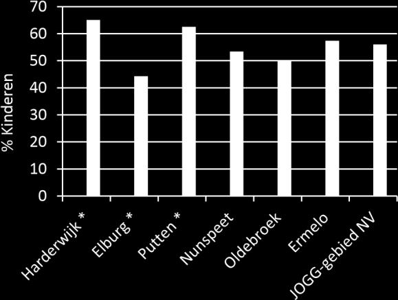 Figuur 3: Percentage kinderen dat gemiddeld of meer glazen water (of thee zonder suiker) per dag drinkt. Een * geeft een statistisch significant verschil aan met JOGG-gebied NV.