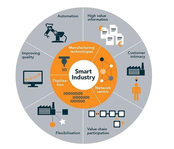 Smart industries/iot bij